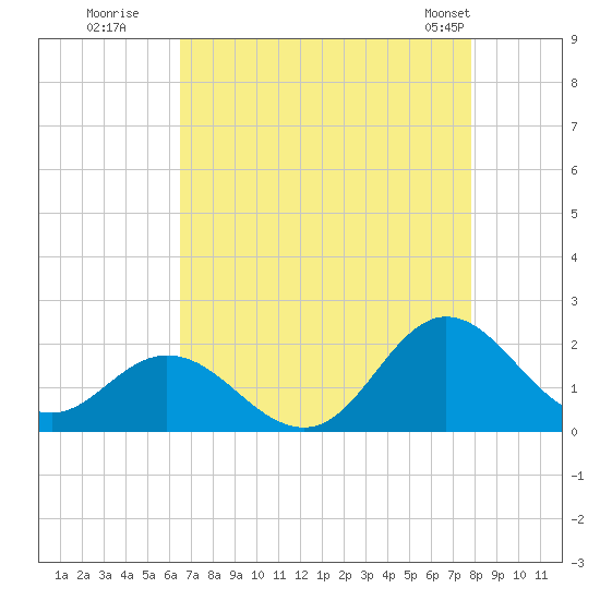 Morehead City tide chart for Tuesday, August 19, 2025