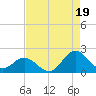Morehead City tide chart for Tuesday, August 19, 2025