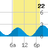 Morehead City tide chart for Friday, August 22, 2025