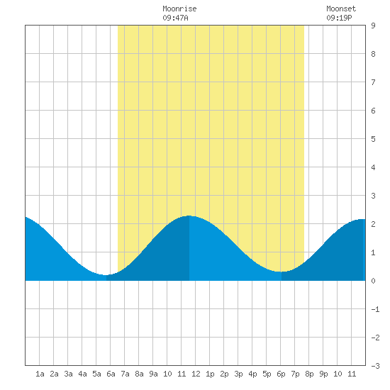Morehead City tide chart for Tuesday, August 26, 2025