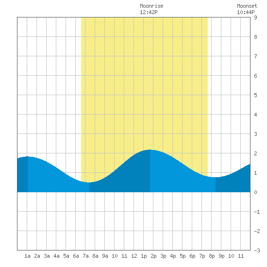 Morehead City tide chart for Friday, August 29, 2025