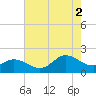 Morehead City tide chart for Saturday, August 2, 2025