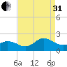 Morehead City tide chart for Sunday, August 31, 2025