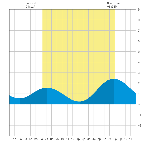 Morehead City tide chart for Wednesday, August 6, 2025