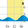 Morehead City tide chart for Wednesday, August 6, 2025