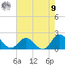Morehead City tide chart for Saturday, August 9, 2025
