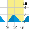 Morehead City tide chart for Wednesday, September 10, 2025