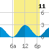 Morehead City tide chart for Thursday, September 11, 2025