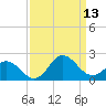 Morehead City tide chart for Saturday, September 13, 2025