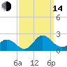 Morehead City tide chart for Sunday, September 14, 2025
