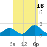 Morehead City tide chart for Tuesday, September 16, 2025