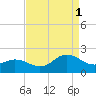 Morehead City tide chart for Monday, September 1, 2025