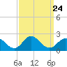 Morehead City tide chart for Wednesday, September 24, 2025