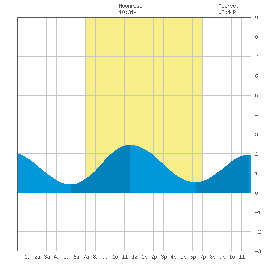 Morehead City tide chart for Thursday, September 25, 2025