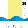 Morehead City tide chart for Sunday, September 28, 2025
