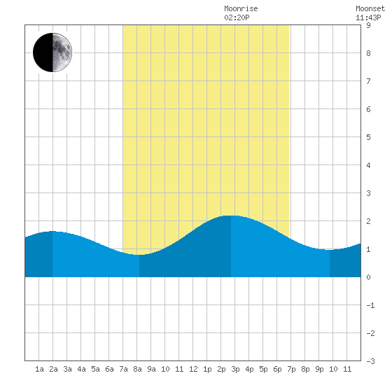 Morehead City tide chart for Monday, September 29, 2025