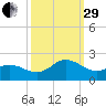 Morehead City tide chart for Monday, September 29, 2025