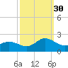 Morehead City tide chart for Tuesday, September 30, 2025