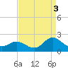 Morehead City tide chart for Wednesday, September 3, 2025