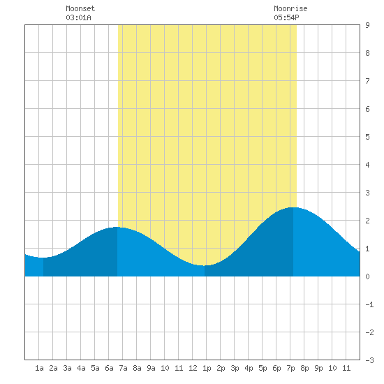 Morehead City tide chart for Thursday, September 4, 2025