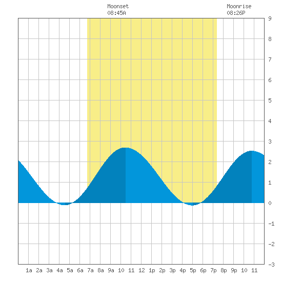 Morehead City tide chart for Tuesday, September 9, 2025