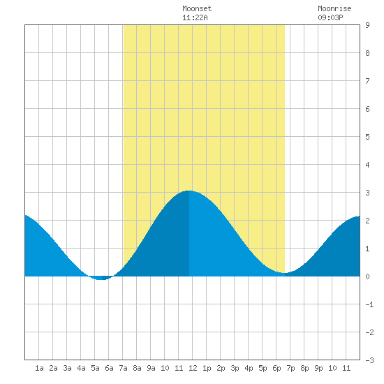 Morehead City tide chart for Friday, October 10, 2025
