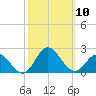Morehead City tide chart for Friday, October 10, 2025