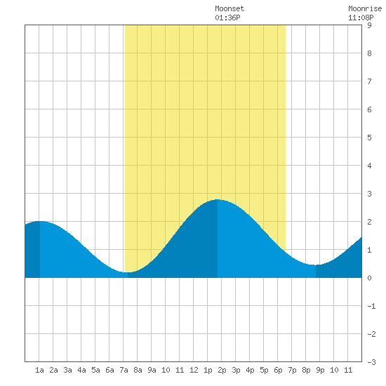 Morehead City tide chart for Sunday, October 12, 2025