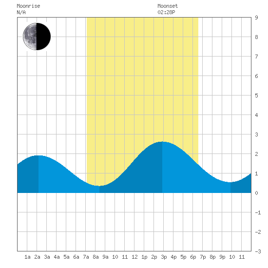 Morehead City tide chart for Monday, October 13, 2025