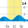 Morehead City tide chart for Tuesday, October 14, 2025