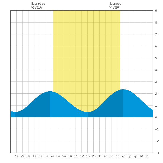 Morehead City tide chart for Friday, October 17, 2025