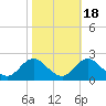 Morehead City tide chart for Saturday, October 18, 2025