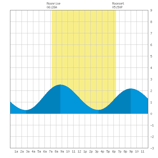 Morehead City tide chart for Monday, October 20, 2025