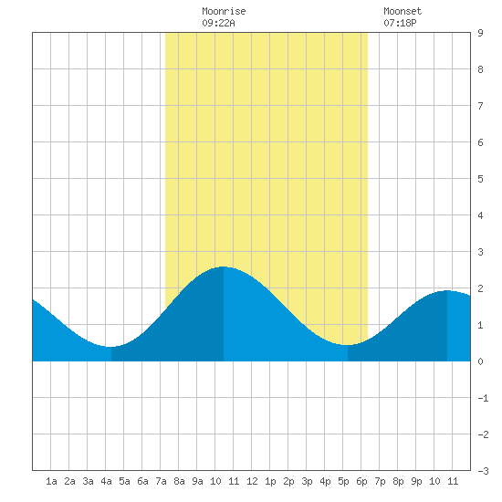 Morehead City tide chart for Thursday, October 23, 2025