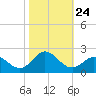 Morehead City tide chart for Friday, October 24, 2025