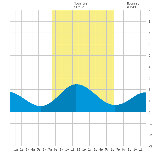 Morehead City tide chart for Saturday, October 25, 2025