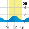 Morehead City tide chart for Saturday, October 25, 2025