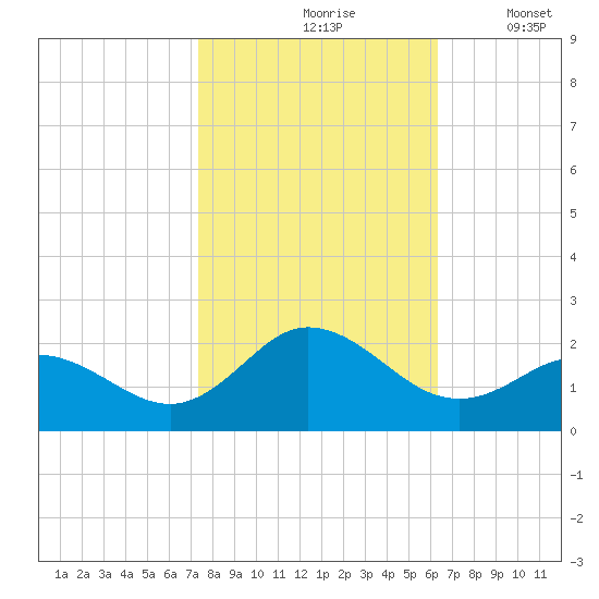Morehead City tide chart for Sunday, October 26, 2025