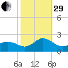 Morehead City tide chart for Wednesday, October 29, 2025