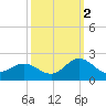 Morehead City tide chart for Thursday, October 2, 2025