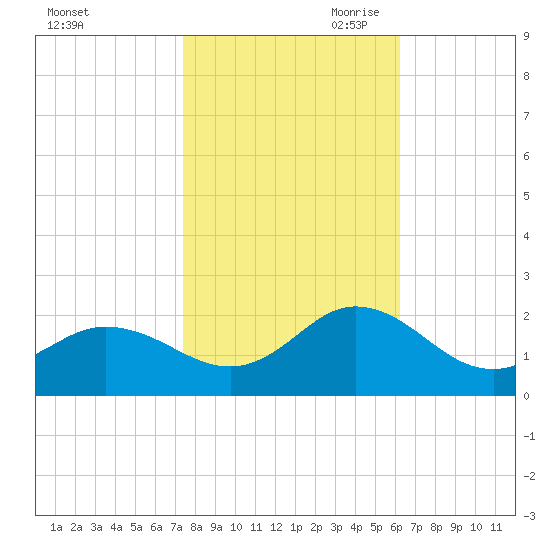 Morehead City tide chart for Thursday, October 30, 2025