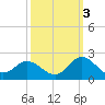 Morehead City tide chart for Friday, October 3, 2025