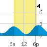 Morehead City tide chart for Saturday, October 4, 2025