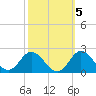 Morehead City tide chart for Sunday, October 5, 2025
