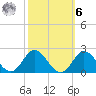 Morehead City tide chart for Monday, October 6, 2025