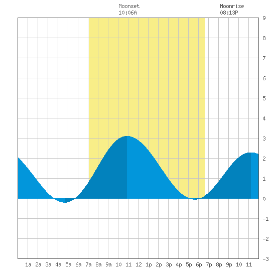 Morehead City tide chart for Thursday, October 9, 2025