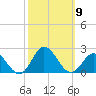 Morehead City tide chart for Thursday, October 9, 2025