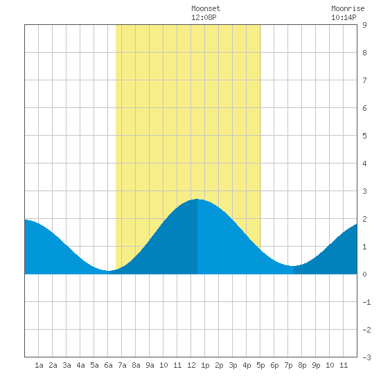 Morehead City tide chart for Monday, November 10, 2025