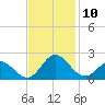 Morehead City tide chart for Monday, November 10, 2025