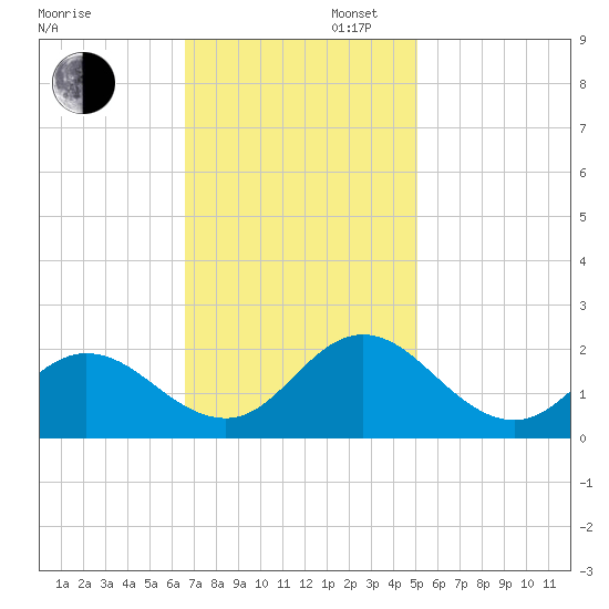 Morehead City tide chart for Wednesday, November 12, 2025